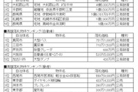 ヤフオク! 官公庁オークション、2012年度の落札総額は36億円 画像