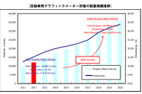 自動車用グラフィックメーター市場が急速に拡大、前年比27.8％増の3751億円 画像