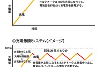 夏こそ注意! アイドリングストップ車オーナーが把握すべきバッテリーのいろは 画像