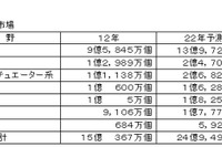 車載ECU、スマートセンサー/アクチュエーター系が今後拡大…富士キメラ総研 画像