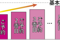 【新高速乗り合いバス】「インパクトある新運賃体系で先手」…ウィラー路線化にあわせ 画像