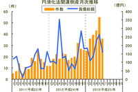 中小企業金融円滑化法適用後の倒産、前年同月比で9か月連続増加…6月 東京商工リサーチ 画像