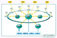 ヤマトホールディングス「バリュー・ネットワーキング」構想を発表、厚木GWと羽田CG稼動開始へ 画像