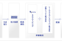 SGムービング、幹線輸送会社とのアライアンスで大型商業貨物の全国配送網を構築 画像