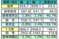 マレーシア5月の輸出、前年同月比5.8%の減少に 対日輸出は12.0%マイナス 画像