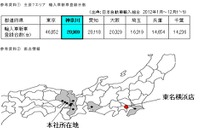 豊田通商の輸入中古車子会社、輸入車激戦区・横浜町田に出店 画像