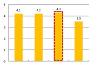 主婦の4人に1人は毎日運転、佐賀県では週524分…三菱自動車調べ 画像