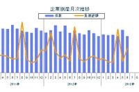 6月の企業倒産件数が今年最少を記録…東京商工リサーチ 画像