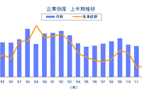 2013年上半期の倒産件数、22年ぶりに6000件を下回る…東京商工リサーチ 画像