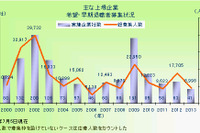 2013年の希望・早期退職者募集実施企業、アベノミクスで急ブレーキ…東京商工リサーチ調べ 画像