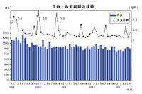 6月の企業倒産、不況型倒産の構成比が4年ぶりに8割を下回る…帝国データバンク 画像
