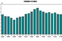 2013年上半期の企業倒産件数、4年連続の減少…帝国データバンク 画像