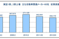 自動車関連メーカー、半数の企業が従業員増員を図る…東京商工リサーチまとめ 画像