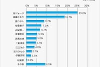 バイクでヒヤリとしたこと、85%は経験あり…三井ダイレクト損保調べ 画像