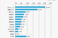 バイクでヒヤリとしたこと、85％は経験あり…三井ダイレクト損保調べ 画像