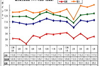 マレーシア5月の鉱工業生産、前年同月比3.4%の上昇に 画像