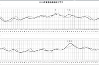 【夏休み】成田空港、ピークは入国が8月10日・出国が8月16~18日 画像