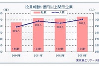 日産ゴーン社長、役員報酬日本トップに返り咲き…東京商工リサーチ 画像
