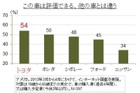 アメリカの消費者が評価する日本の自動車ブランド、トップはトヨタ…カンター・ジャパンまとめ 画像