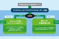 ブリヂストンタイヤリサイクルセンター大阪を開設…回収タイヤの全数リユース・リサイクルを実現 画像