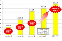 交通系ICカードの電子マネー、1日当たりの利用件数が400万件突破 画像