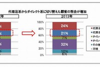 自動車保険、保険料引き上げによりダイレクト系への切り替え進む…JDパワー 画像