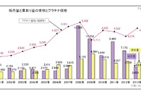 プラチナ価格、米国の新車販売好調で回復傾向…田中貴金属 画像