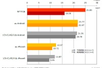 LTE/4Gエリア化率やデータ通信速度の1位決まる…日経BPコンサルティングの調査で 画像
