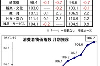 マレーシア、6月の消費者物価、前月比で0.1%アップに…1-6月は1.6%の上昇 画像