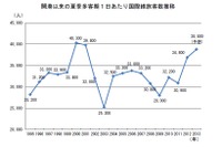 関西国際空港、今夏の国際線利用者数5%増の120万人を予想 画像