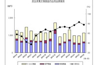 カーAVC出荷実績、12か月連続マイナス…6月 JEITA調べ 画像