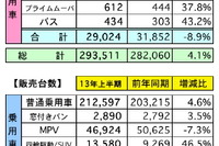 マレーシア上半期の自動車販売、4.1%の増加…通年2.0%増の見通しを維持=MAA 画像