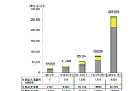 急速充電器世界市場、2020年には410億円と予測…矢野経済調べ 画像
