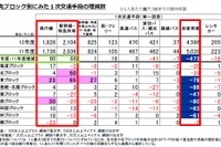 2012年度の宿泊旅行、飛行機利用が90万人増…自動車利用は473万人減 画像