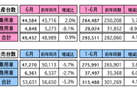 マレーシア 6月の自動車販売、前年同月比は5.3%に 前月比は8.1%増 画像