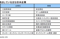 ロシアに進出している日系企業は239社、トップは製造業…帝国データバンク 画像