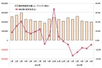 【中田徹の沸騰アジア】インド市場失速、金利高を背景に低迷長期化の懸念も 画像