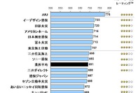 保険事故対応の満足度調査、AIUが5年連続トップ…JDパワー 画像