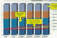 IS車・従来車に両対応、GSユアサの新バッテリーはエポックメイキングなのか 画像