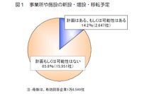 拠点整備を計画または検討する企業、全体の14％、工場が最多…帝国データバンク 画像