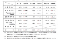 国土交通省による2012年度鉄軌道事故調査…運転事故は811件、死者295人 画像