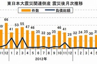 東日本大震災関連倒産、15か月連続マイナスの27件…7月 東京商工リサーチ 画像