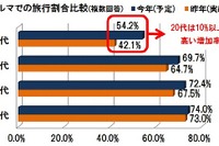 お盆休みのクルマ移動者、20代を中心に上昇傾向…常盤薬品調べ 画像