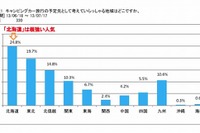 キャンピングカー、人気の旅行先は北海道・東北…日本RV協会調べ 画像