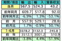 マレーシア6月の輸出、前年同月比6.9%減に…対日本輸出は7.5%減 画像