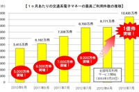 交通系電子マネー、1ヵ月あたりの利用件数が1億件を初突破 画像