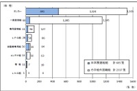 海賊対処法に基づく護衛、4年間で440回活動して3302隻を護衛 画像