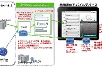 NTTデータイントラマートとSAPジャパン、モバイル領域で協業 画像