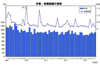 7月の企業倒産、今年最多の952件…帝国データバンク 画像