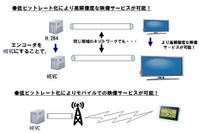 NTT、最高レベルの動画圧縮エンジンを開発…H.264/AVCの2倍 画像